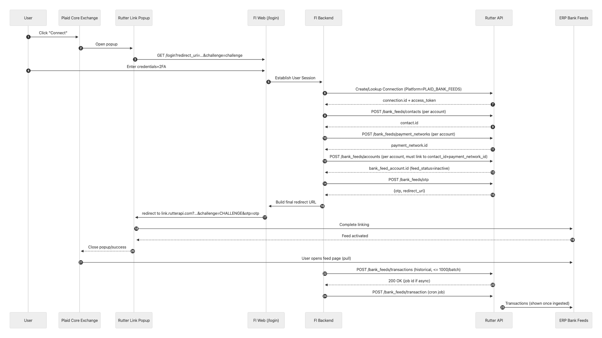 Plaid Bank Feeds workflow sequence diagram