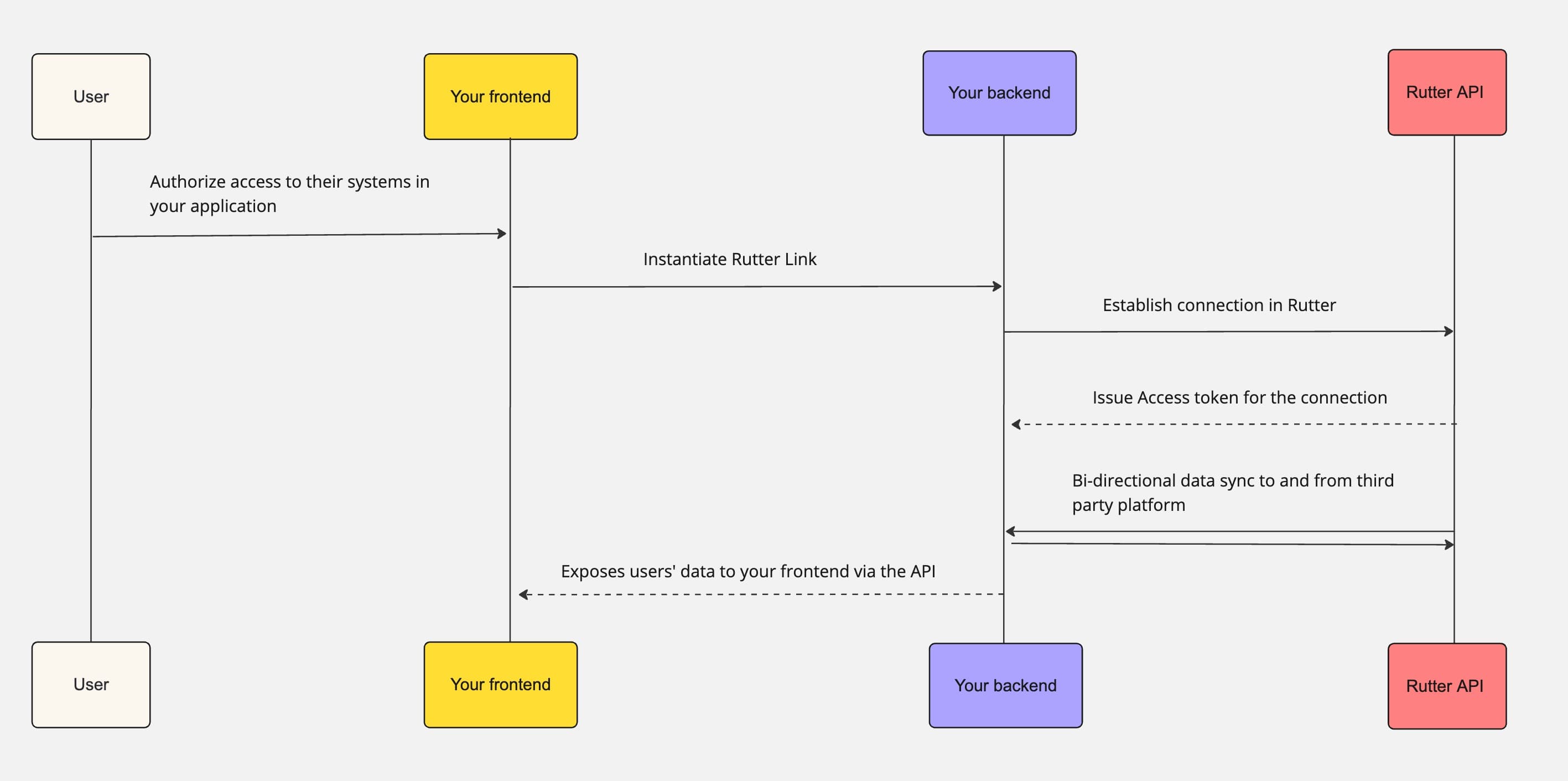 Rutter Data Flow