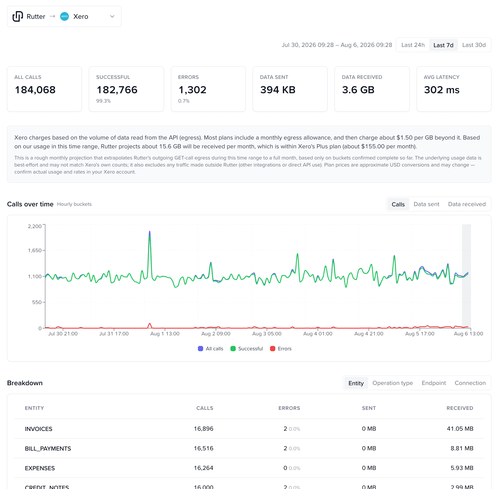 Platform Analytics Xero dashboard showing stat cards, an egress pricing projection, a calls-over-time chart, and an entity breakdown